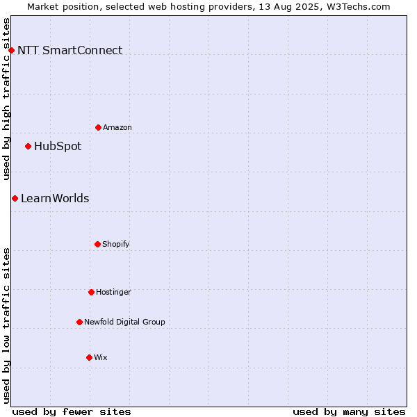 Market position of HubSpot vs. LearnWorlds vs. NTT SmartConnect