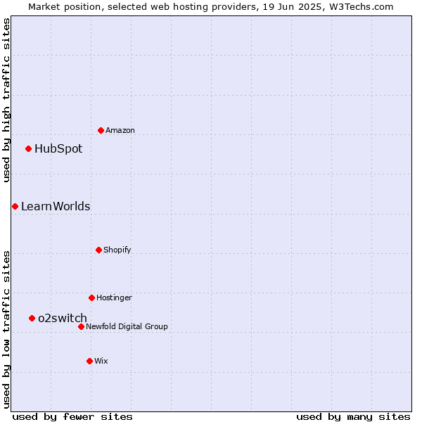 Market position of o2switch vs. HubSpot vs. LearnWorlds
