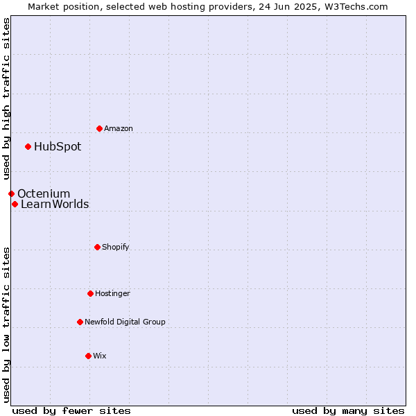 Market position of HubSpot vs. LearnWorlds vs. Octenium