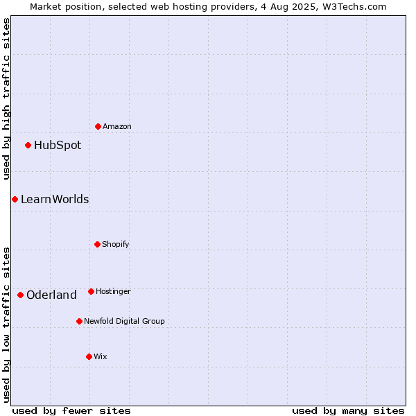 Market position of HubSpot vs. Oderland vs. LearnWorlds