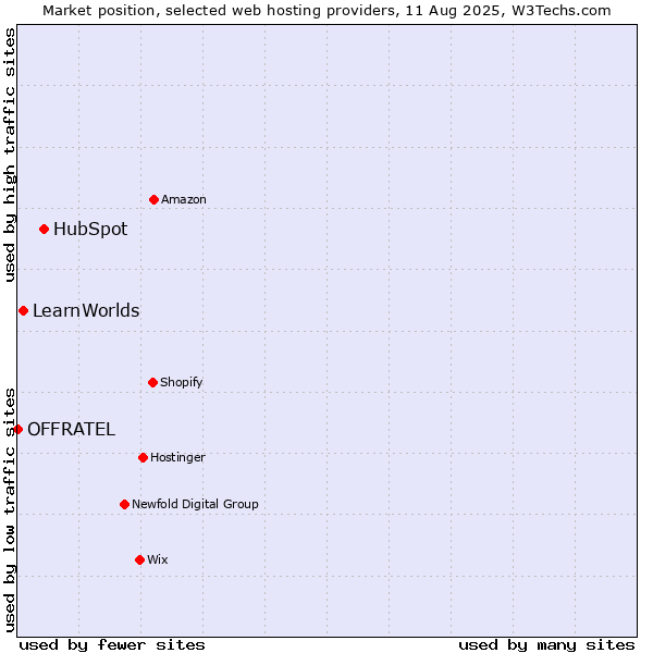 Market position of HubSpot vs. LearnWorlds vs. OFFRATEL