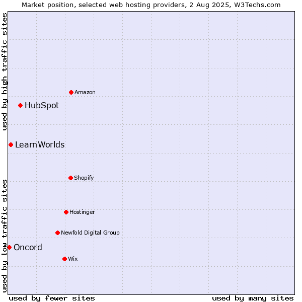 Market position of HubSpot vs. LearnWorlds vs. Oncord