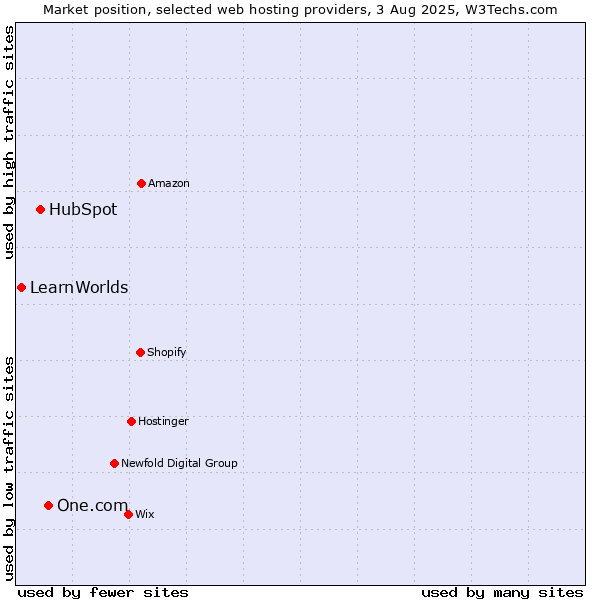 Market position of One.com vs. HubSpot vs. LearnWorlds