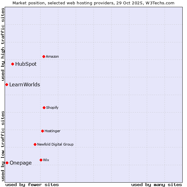 Market position of HubSpot vs. Onepage vs. LearnWorlds