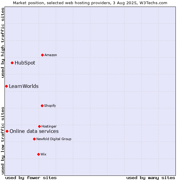 Market position of HubSpot vs. Online data services vs. LearnWorlds