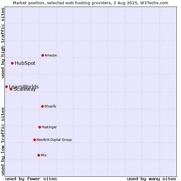 Market position of HubSpot vs. Scaleway vs. LearnWorlds