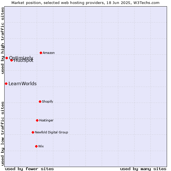 Market position of HubSpot vs. Optimizely vs. LearnWorlds