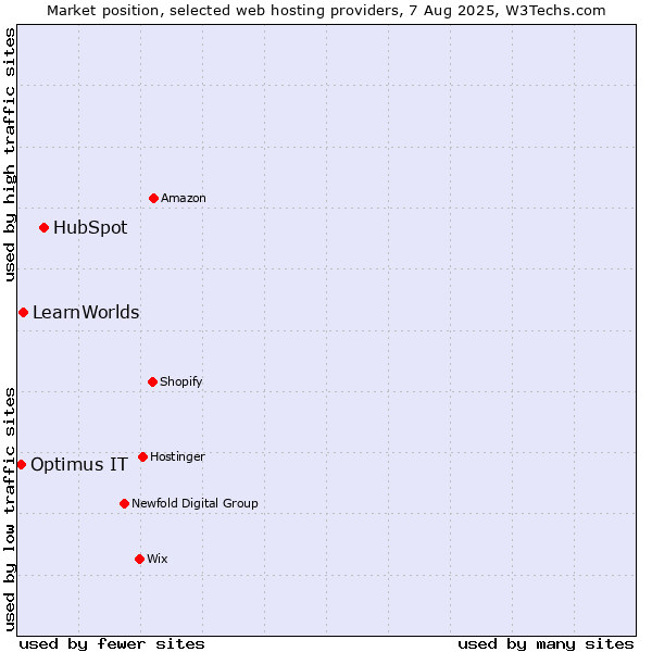 Market position of HubSpot vs. LearnWorlds vs. Optimus IT