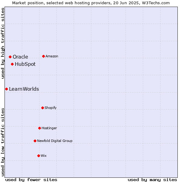 Market position of HubSpot vs. Oracle vs. LearnWorlds