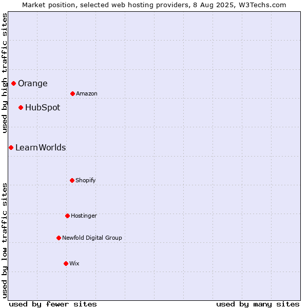 Market position of HubSpot vs. Orange vs. LearnWorlds