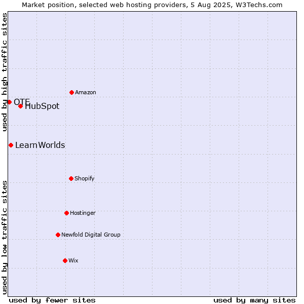 Market position of HubSpot vs. LearnWorlds vs. OTE