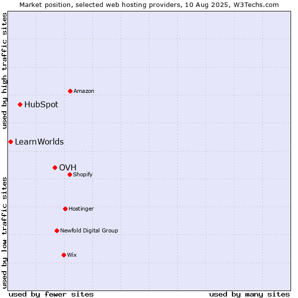 Market position of OVH vs. HubSpot vs. LearnWorlds