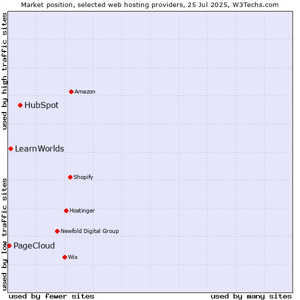 Market position of HubSpot vs. LearnWorlds vs. PageCloud