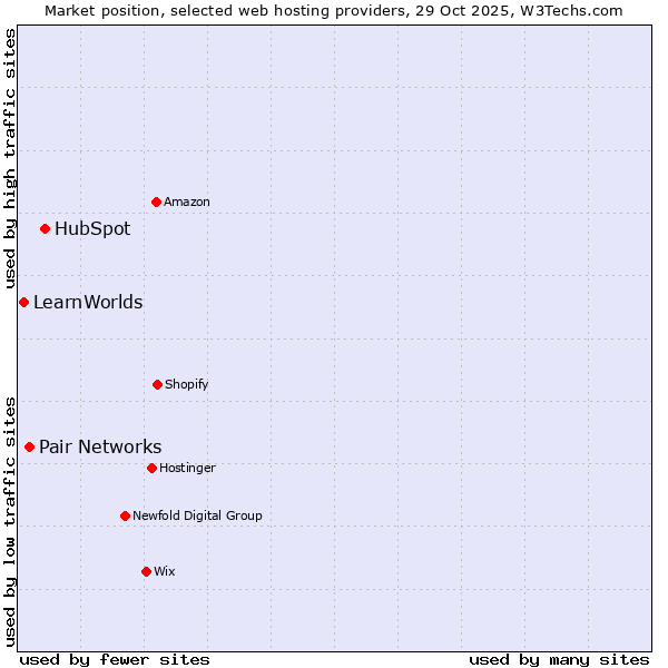 Market position of HubSpot vs. Pair Networks vs. LearnWorlds