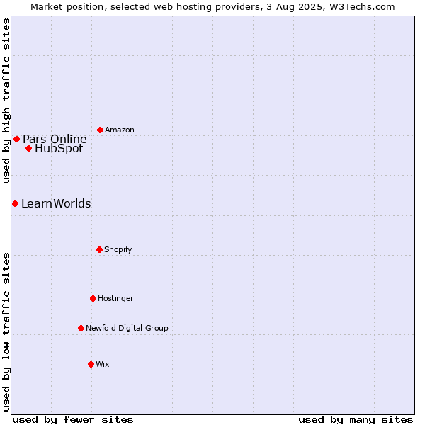 Market position of HubSpot vs. Pars Online vs. LearnWorlds