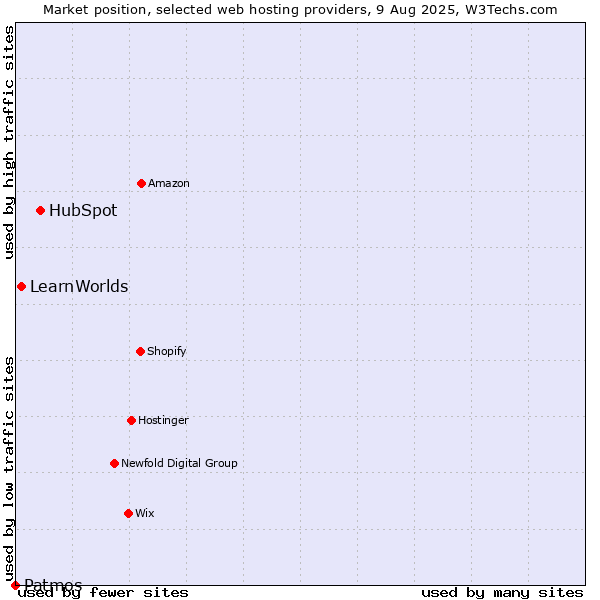 Market position of HubSpot vs. LearnWorlds vs. Patmos