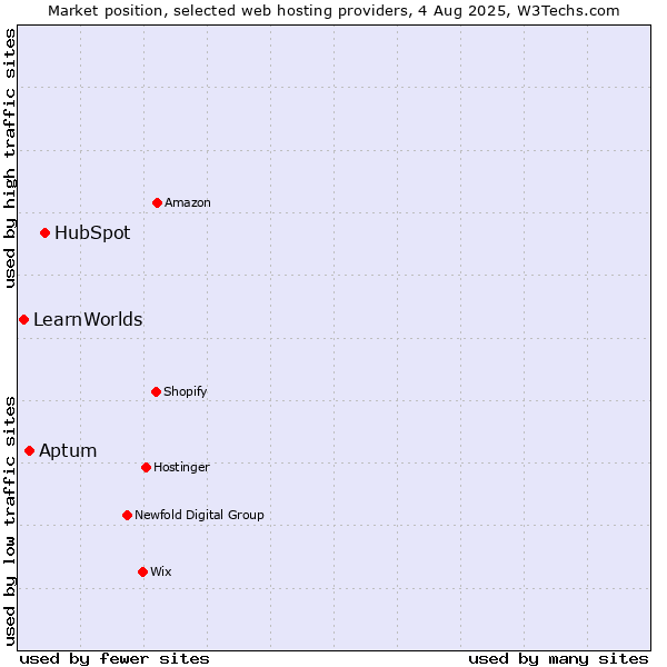 Market position of HubSpot vs. Aptum vs. LearnWorlds