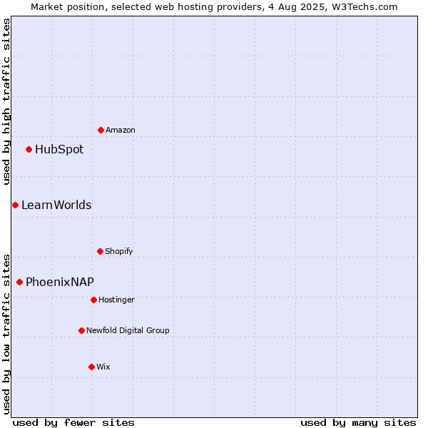 Market position of HubSpot vs. PhoenixNAP vs. LearnWorlds