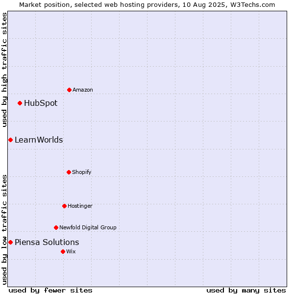 Market position of HubSpot vs. Piensa Solutions vs. LearnWorlds