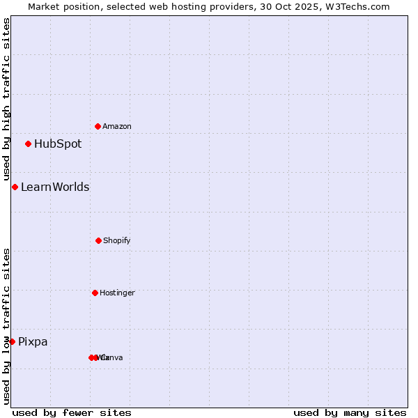Market position of HubSpot vs. LearnWorlds vs. Pixpa