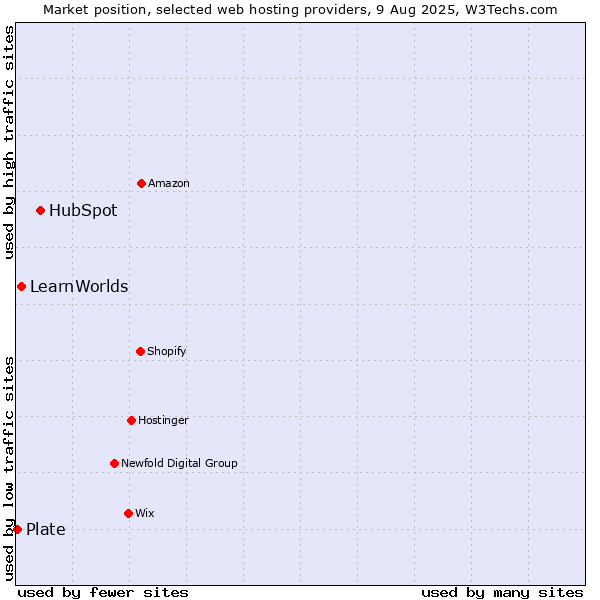 Market position of HubSpot vs. LearnWorlds vs. Plate