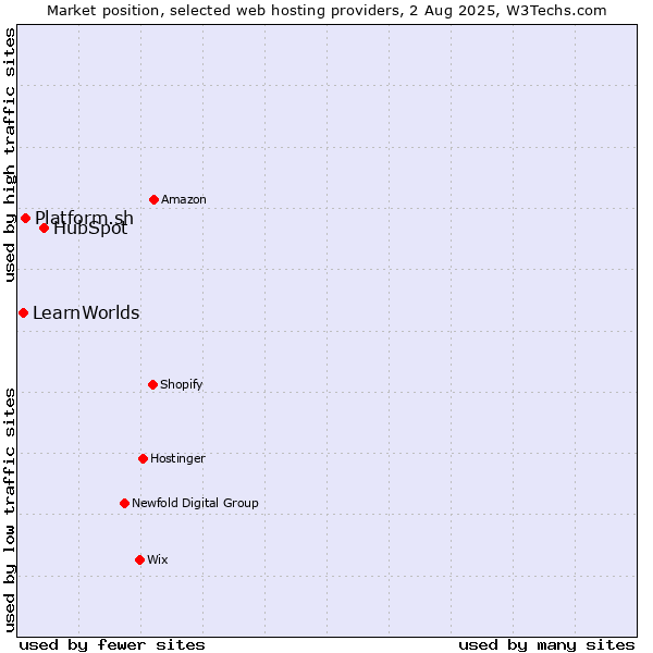 Market position of HubSpot vs. Platform.sh vs. LearnWorlds