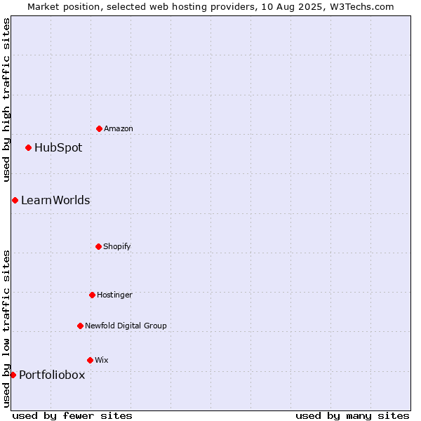 Market position of HubSpot vs. LearnWorlds vs. Portfoliobox