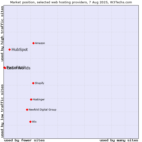 Market position of HubSpot vs. LearnWorlds vs. PortoFácil