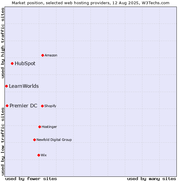 Market position of HubSpot vs. Premier DC vs. LearnWorlds