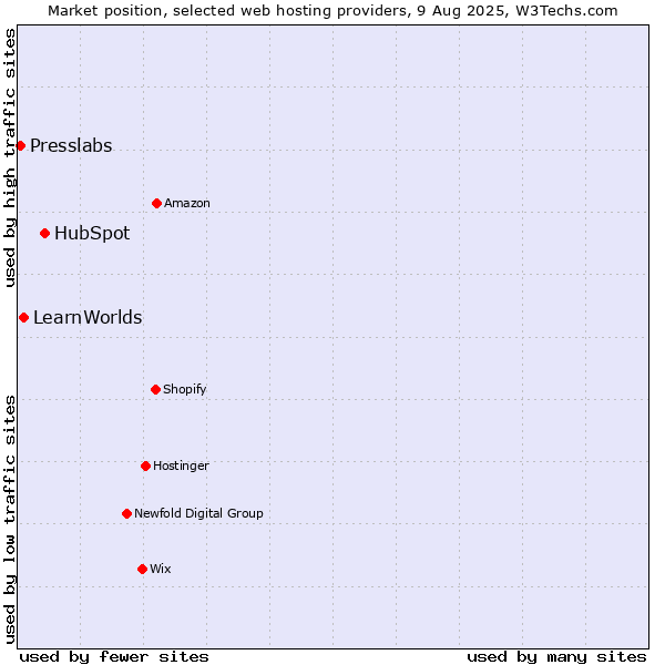 Market position of HubSpot vs. LearnWorlds vs. Presslabs