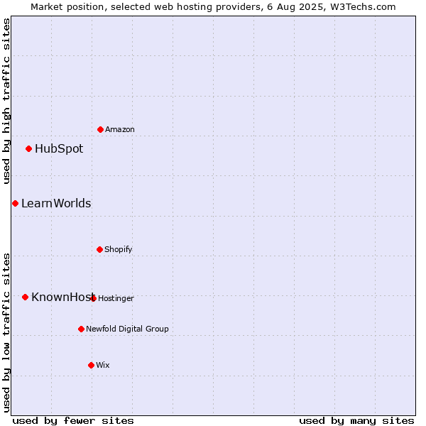 Market position of HubSpot vs. KnownHost vs. LearnWorlds