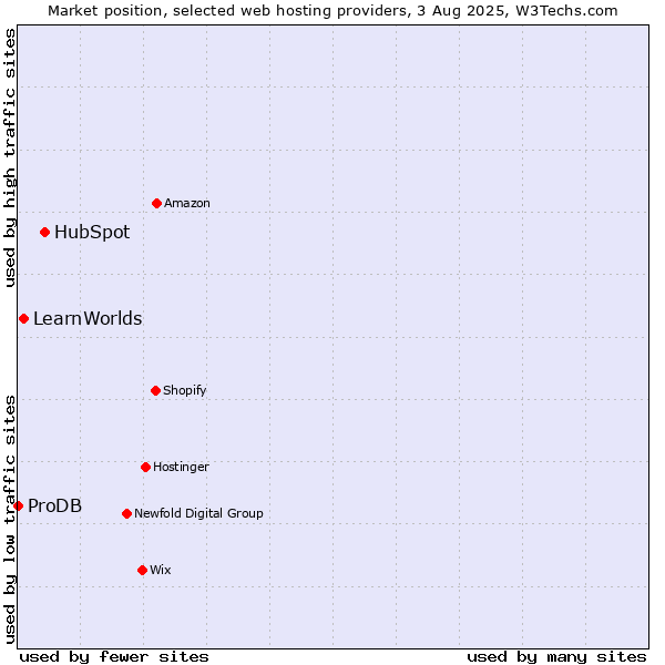 Market position of HubSpot vs. LearnWorlds vs. ProDB