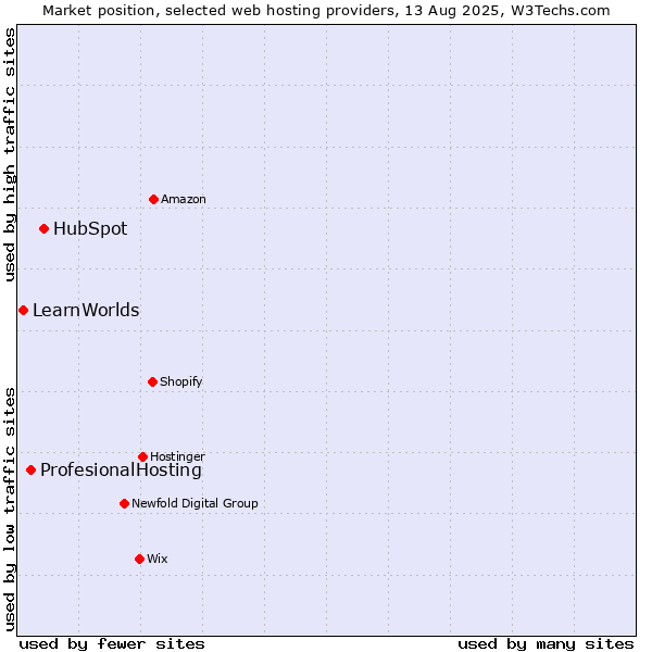 Market position of HubSpot vs. ProfesionalHosting vs. LearnWorlds
