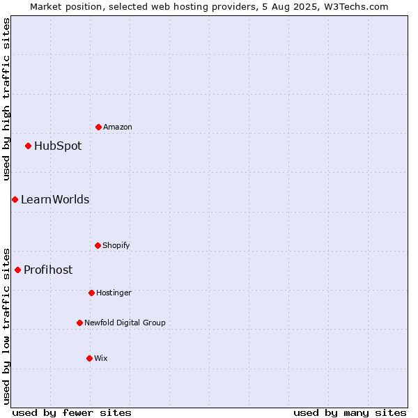 Market position of HubSpot vs. Profihost vs. LearnWorlds