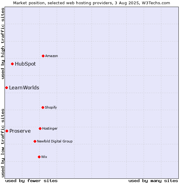 Market position of HubSpot vs. Proserve vs. LearnWorlds