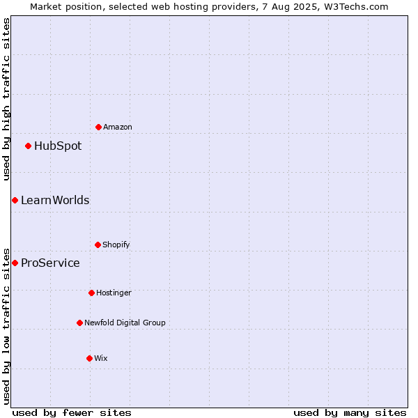 Market position of HubSpot vs. ProService vs. LearnWorlds