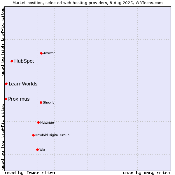 Market position of HubSpot vs. LearnWorlds vs. Proximus