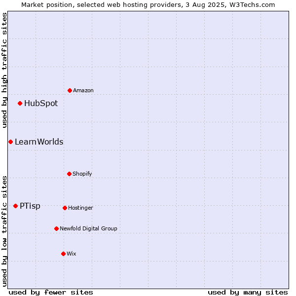 Market position of HubSpot vs. PTisp vs. LearnWorlds