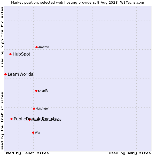 Market position of PublicDomainRegistry vs. HubSpot vs. LearnWorlds