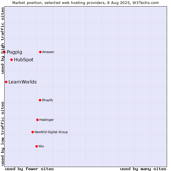 Market position of HubSpot vs. LearnWorlds vs. Pugpig