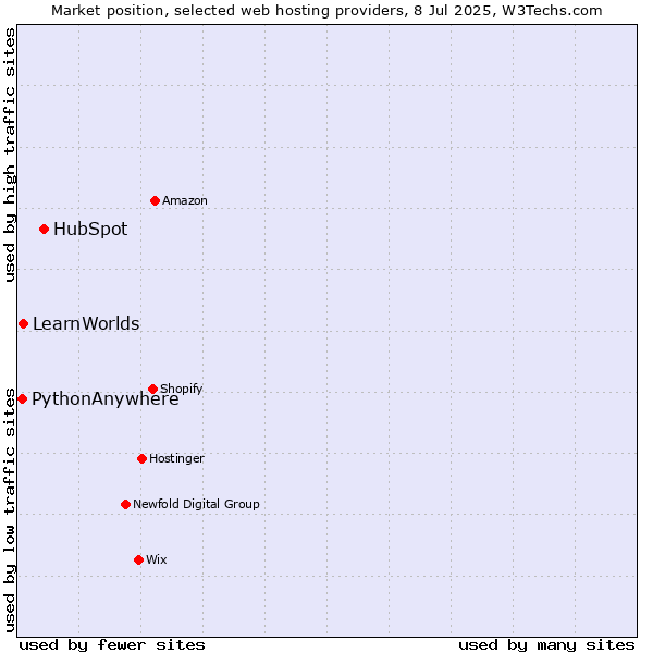 Market position of HubSpot vs. LearnWorlds vs. PythonAnywhere