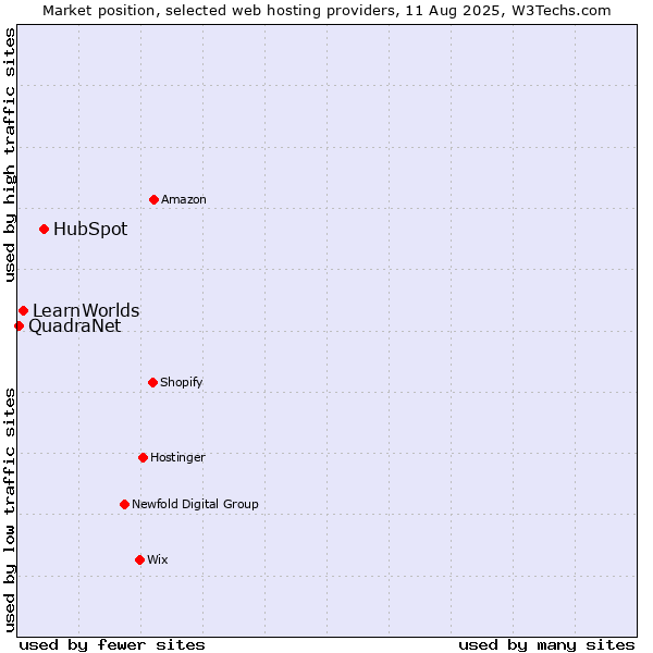 Market position of HubSpot vs. LearnWorlds vs. QuadraNet