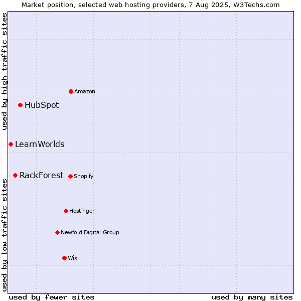 Market position of HubSpot vs. RackForest vs. LearnWorlds
