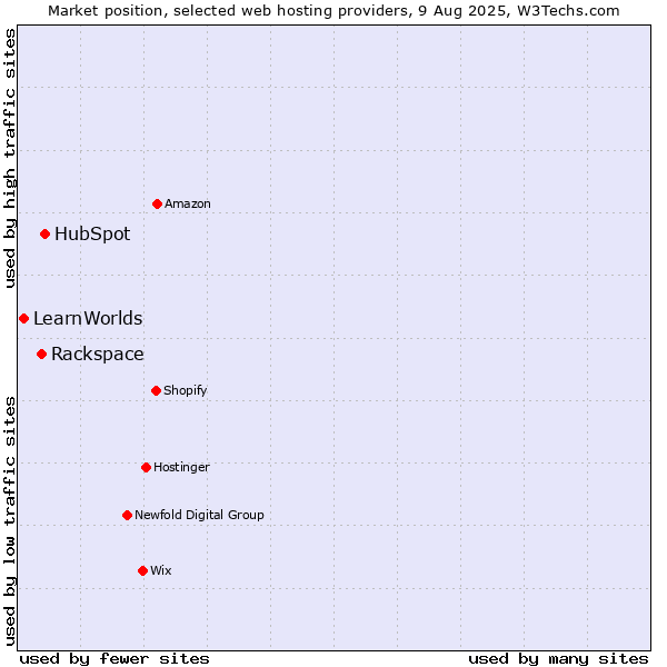 Market position of HubSpot vs. Rackspace vs. LearnWorlds