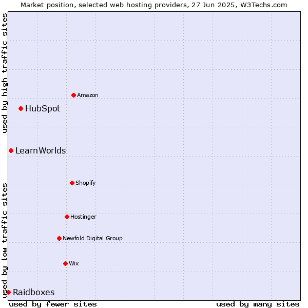 Market position of HubSpot vs. LearnWorlds vs. Raidboxes