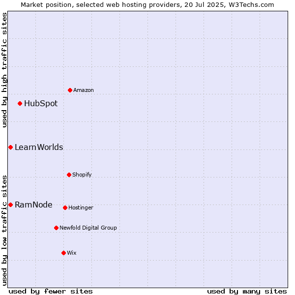 Market position of HubSpot vs. RamNode vs. LearnWorlds