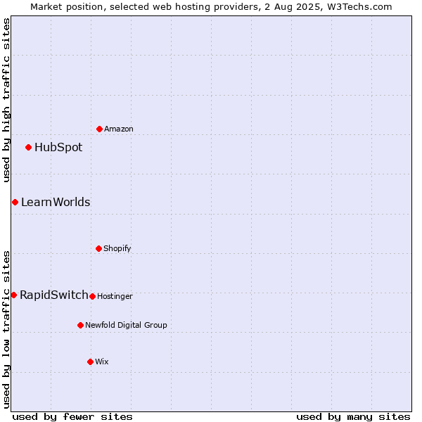 Market position of HubSpot vs. LearnWorlds vs. RapidSwitch