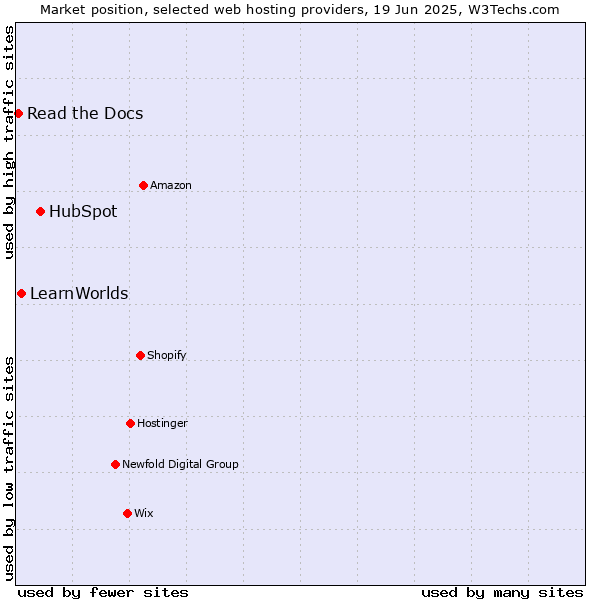 Market position of HubSpot vs. LearnWorlds vs. Read the Docs