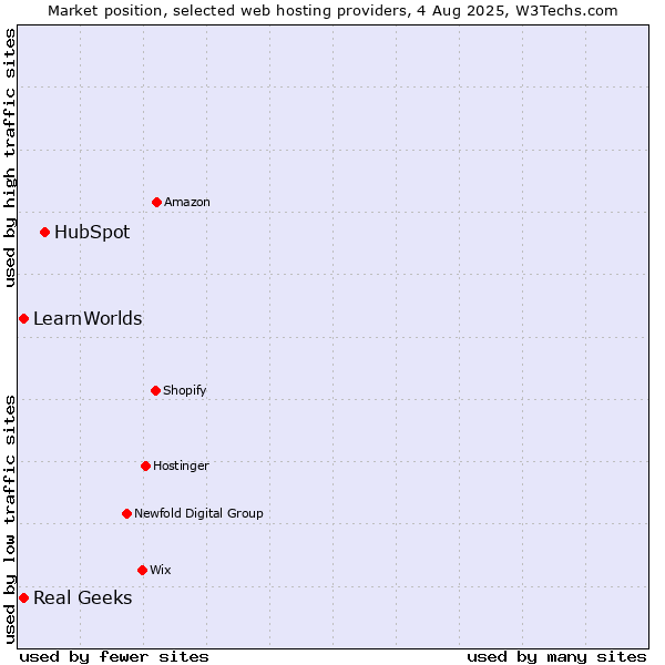 Market position of HubSpot vs. Real Geeks vs. LearnWorlds