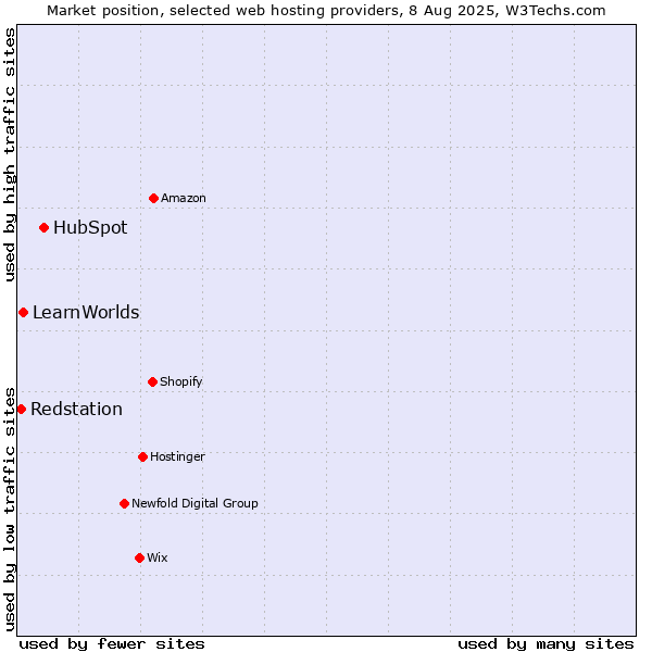 Market position of HubSpot vs. LearnWorlds vs. Redstation